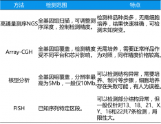 NGS染色体异常检测与其他临床检测技术有何不同？